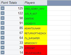 CGL1V1's tweet photo. Current leaderboard! @King_Kenny_XXIV and @jug_R_not undefeated! It’s been crazy so far! https://t.co/aR7ZSBcqF3