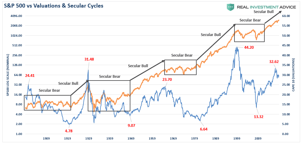 LanceRoberts's tweet photo. There have only been 4-previous periods where #valuations were as elevated as much as they are today. Every period resulted in very low returns over the next #decade, or longer, as a #valuation #reversion occurred. Is #ThisTimeDifferent. $SPY $TLT
https://t.co/Ma7lmWnzzx https://t.co/KeBviwkTCs