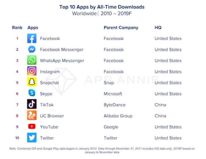 3Click_'s tweet photo. [#Infographie] Le Top 10 des applications les plus téléchargées de la décennie 📱 #Facebook en tête, #Twitter en 10ème position. https://t.co/euoBHCPNIA