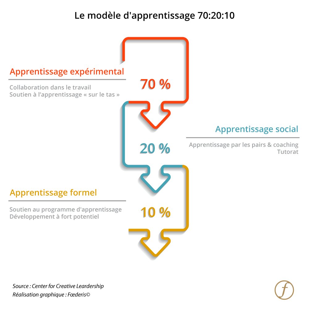 FoederisFR's tweet photo. [#BlogRH] En moyenne, un salarié n’aurait le temps de consacrer que 24 minutes / semaine à la formation. La solution ? Apprendre en situation de travail ! Devenez une #EntrepriseApprenante 👉 https://t.co/2wyZosFpK5 #OrganisationApprenante #Apprentissage #IntelligenceCollective https://t.co/7lVnEaUjSR