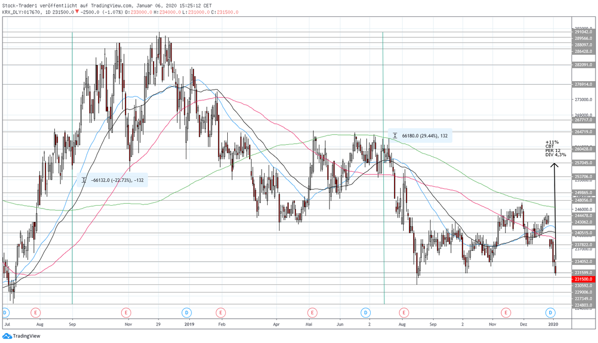 AktienTrader1's tweet photo. Chart-Bargain-Trade: SK Telecom
#stocks #StockTrading #SwingTrading #PositionTrading
#StockCharts #TradeIdeas #Aktien #Börse #ChartBargain $SKM https://t.co/muTFy1i9hY