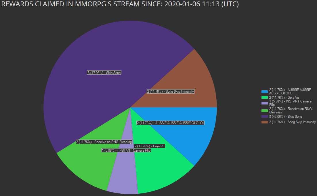 ZHBot_org's tweet image. New beta feature on ZHBot - Track Rewards.

You can set the bot to track custom rewards redeemed in your channel.
For the beta release, there is only one graph to show the total reclaimed, located at /Rewards/Channel, I.E. zhbot.org/Rewards/mmorpg.