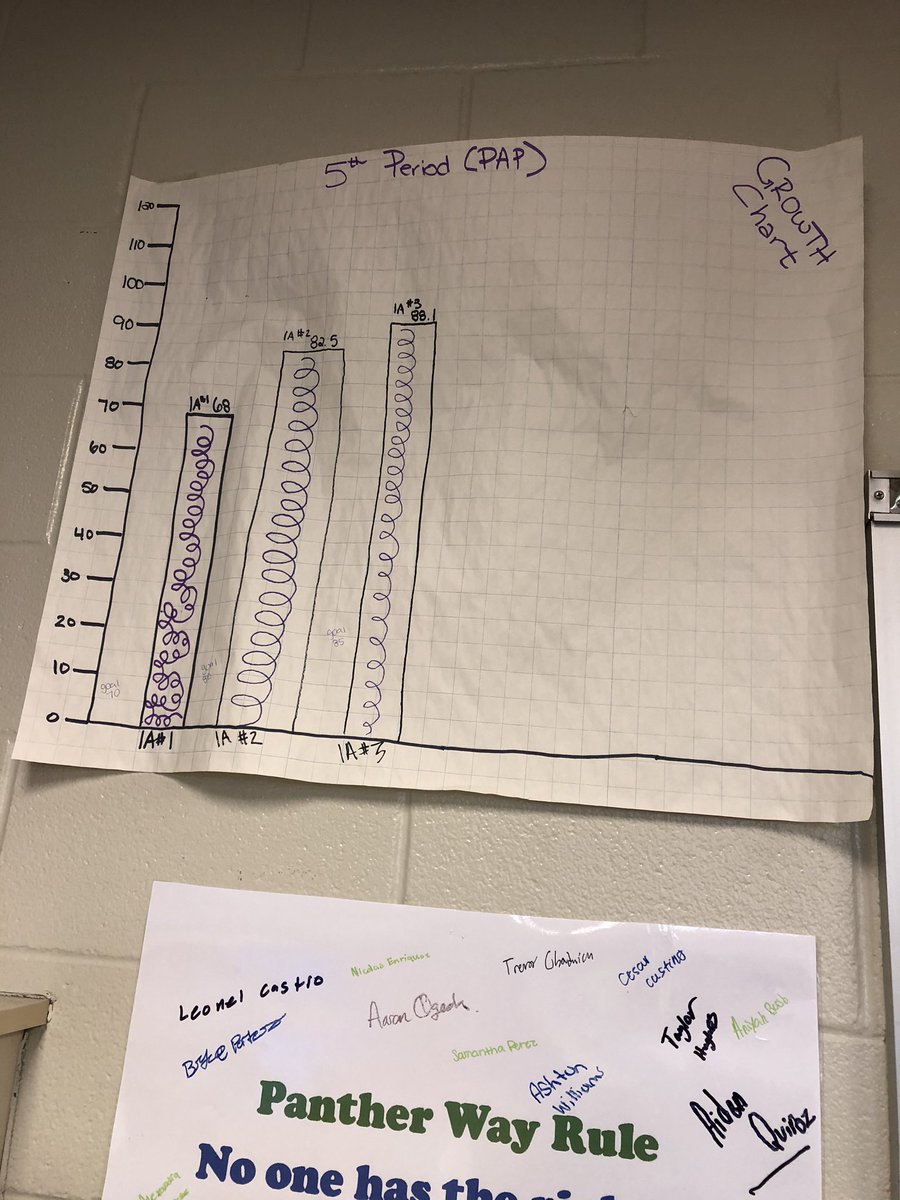 mrschapmanedu's tweet image. Starting the new year off right as all of my classes increased their scores on our class growth charts! I have the best students ever! #growthnotperfection #collegecareerfutureready #progressioniskey @CFB_Soc_Studies @PolkMSPrincipal @PolkMSPanthers