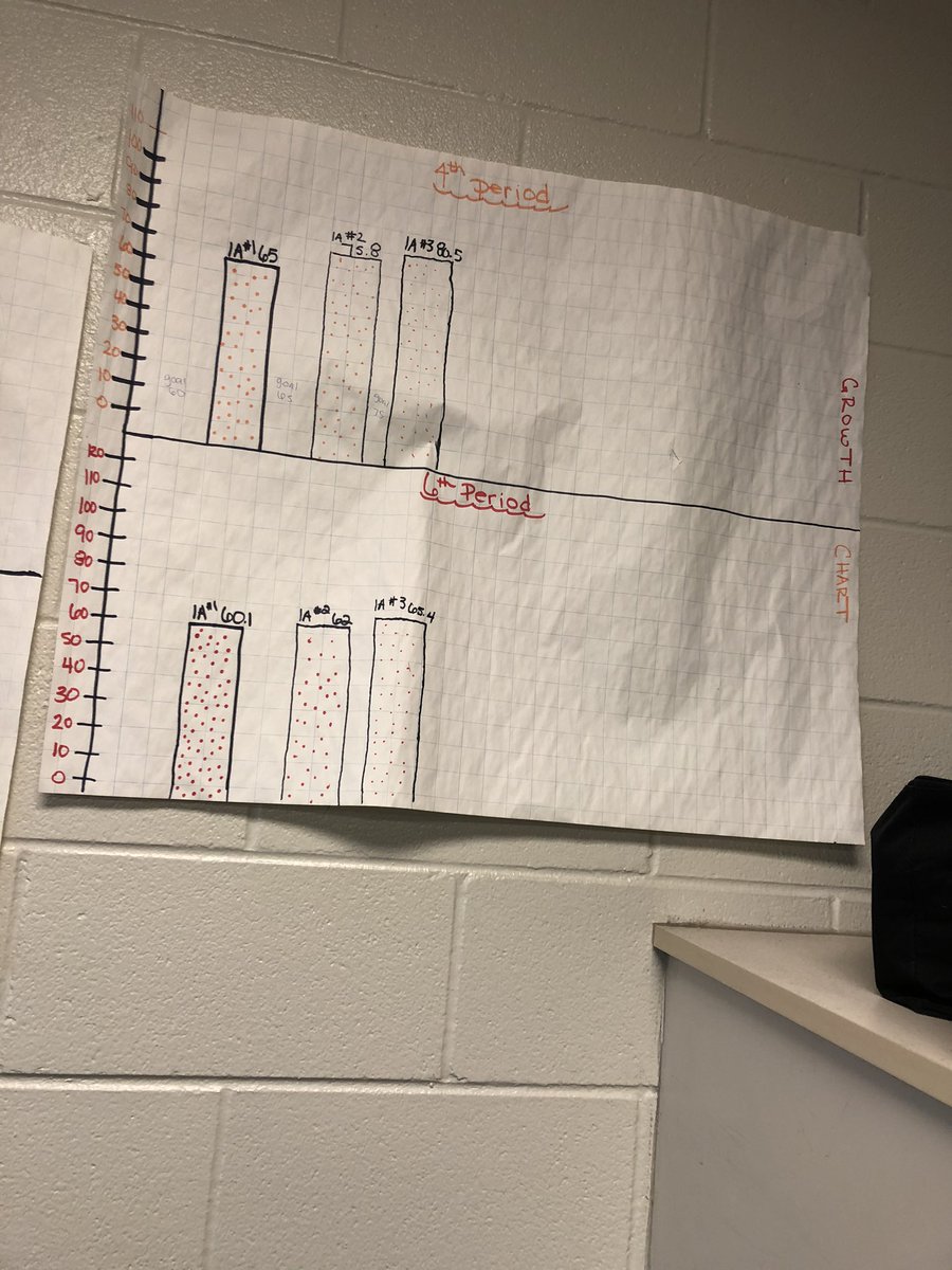 mrschapmanedu's tweet image. Starting the new year off right as all of my classes increased their scores on our class growth charts! I have the best students ever! #growthnotperfection #collegecareerfutureready #progressioniskey @CFB_Soc_Studies @PolkMSPrincipal @PolkMSPanthers