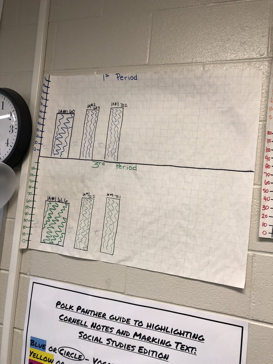 mrschapmanedu's tweet image. Starting the new year off right as all of my classes increased their scores on our class growth charts! I have the best students ever! #growthnotperfection #collegecareerfutureready #progressioniskey @CFB_Soc_Studies @PolkMSPrincipal @PolkMSPanthers