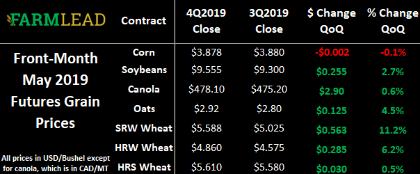 CombyneAg's tweet photo. The first #FarmLead Breakfast Brief of 2020 is out!

#Grain prices are mostly in the red as the sell-off from Friday’s trading continues in the first full week of 2020.

https://t.co/06VuFv3hPX https://t.co/qAyPBz3Xcs