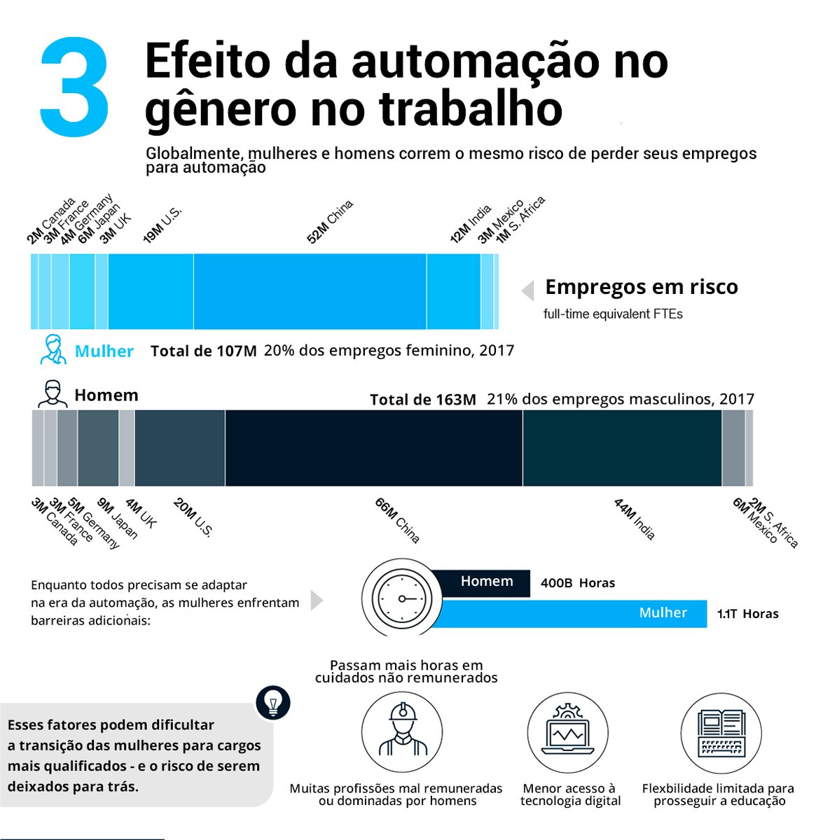 Novas tecnologias, como a inteligência artificial, estão abrindo novas oportunidades, mas também levantam questões sobre o futuro do trabalho em diferentes regiões e gêneros.

Veja👇