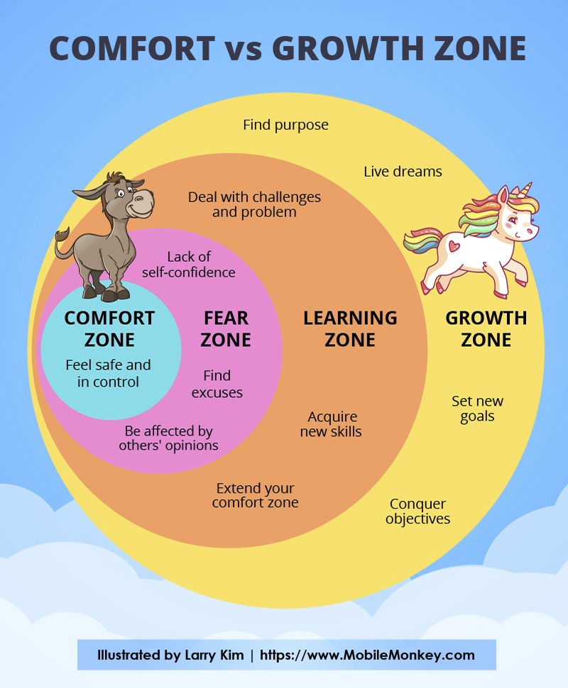 ◼ This must become the guiding principle for 2020:

▶️ Step out of your #ComfortZone, leave the #FearZone and explore the #LearningZone.

Thx @larrykim 🦄
@DrHolzwarth
@andrearexer
@ChristinaDove7
@helene_wpli
@evankirstel
@sarah_black8

#Dreams #Mindset #Skills #FutureOfWork 👫