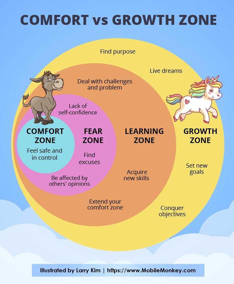 Comfortzone Hashtag On Twitter