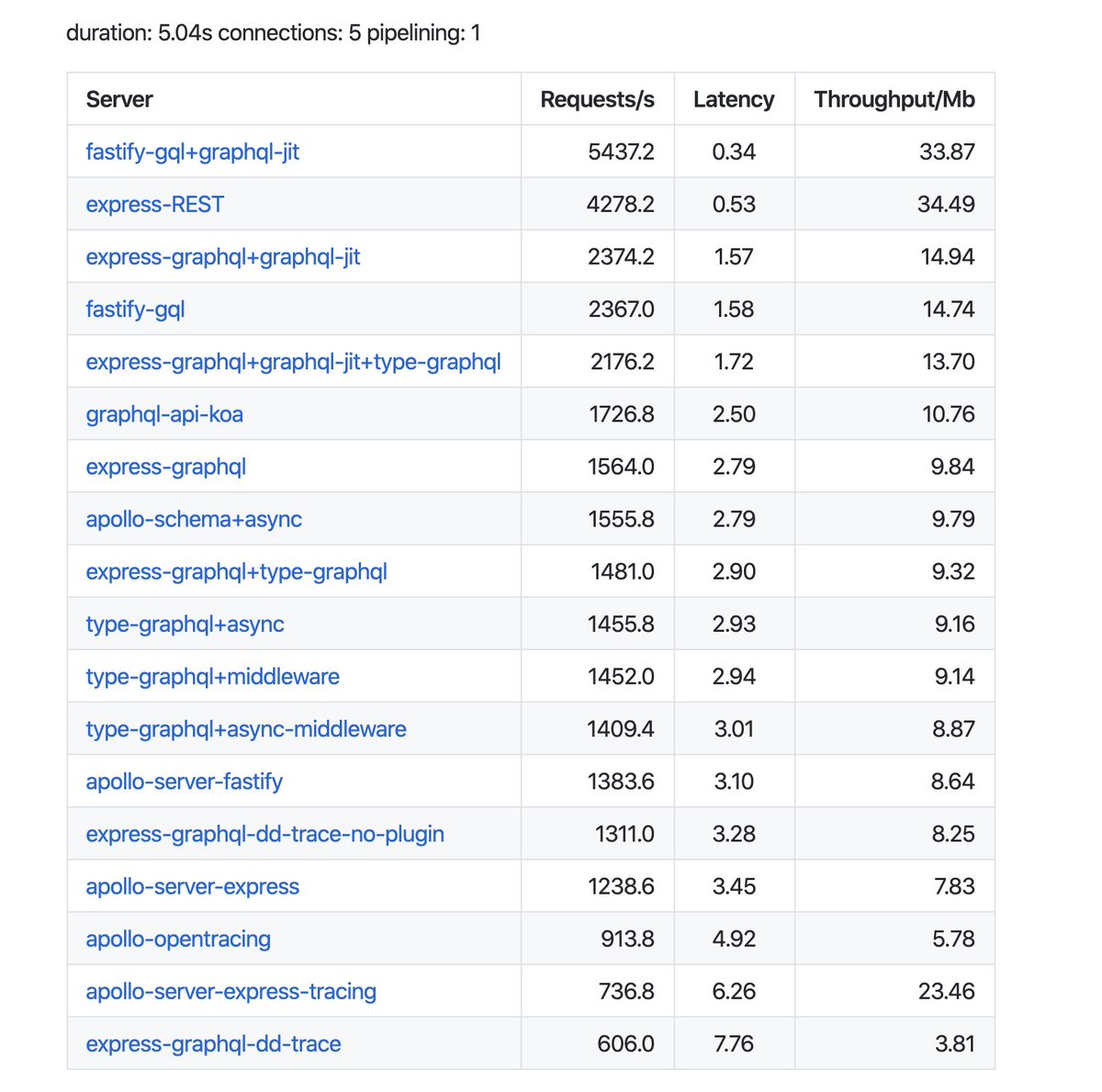 Ben Awad Benchmark Update Alert I Didn T Realize Fastify Gql Has Graphql Jit Off By Default I Just Turned It On And It S Blazing Fast T Co L5lsdwaten T Co Xanw9akyun