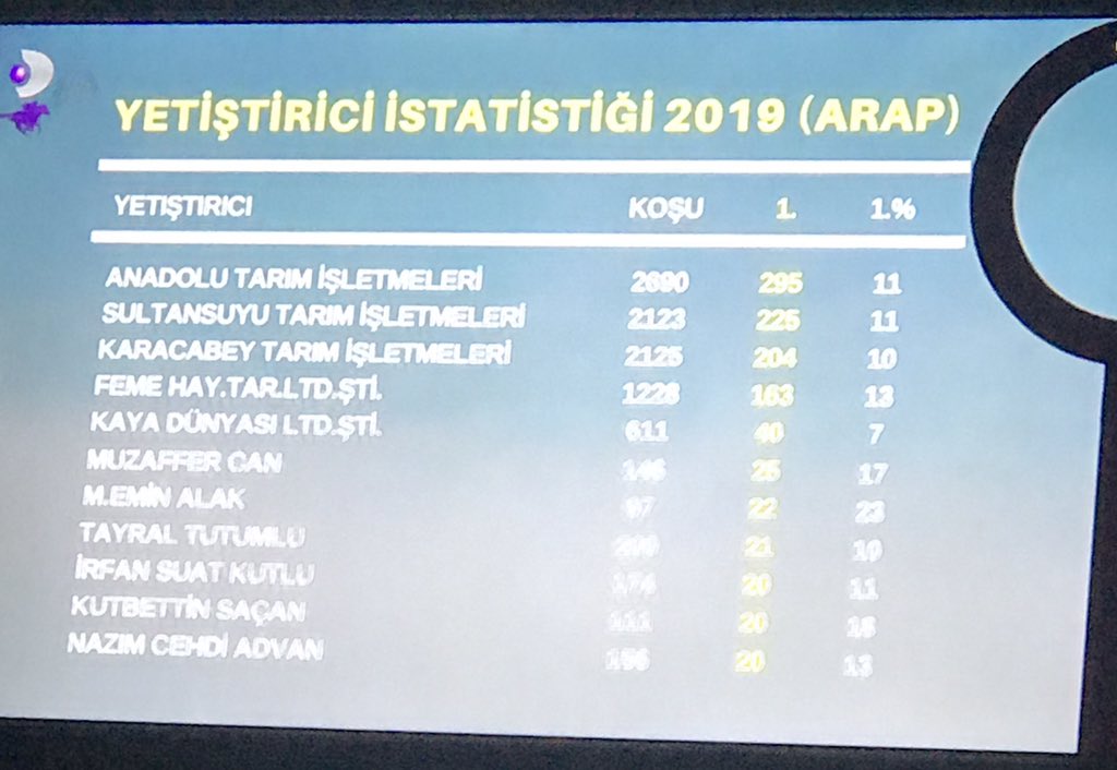 canmuharrem2626's tweet photo. CAN EKÜRİSİ 2019 da  devlet haralarını saymazsak özel yetiştiriciler sıralamasında ilk üçte👍🏼💪Daha iyilerini yetiştirmek için çalışmaya devam 👍🏼💪 https://t.co/dh6Rj6JyWi