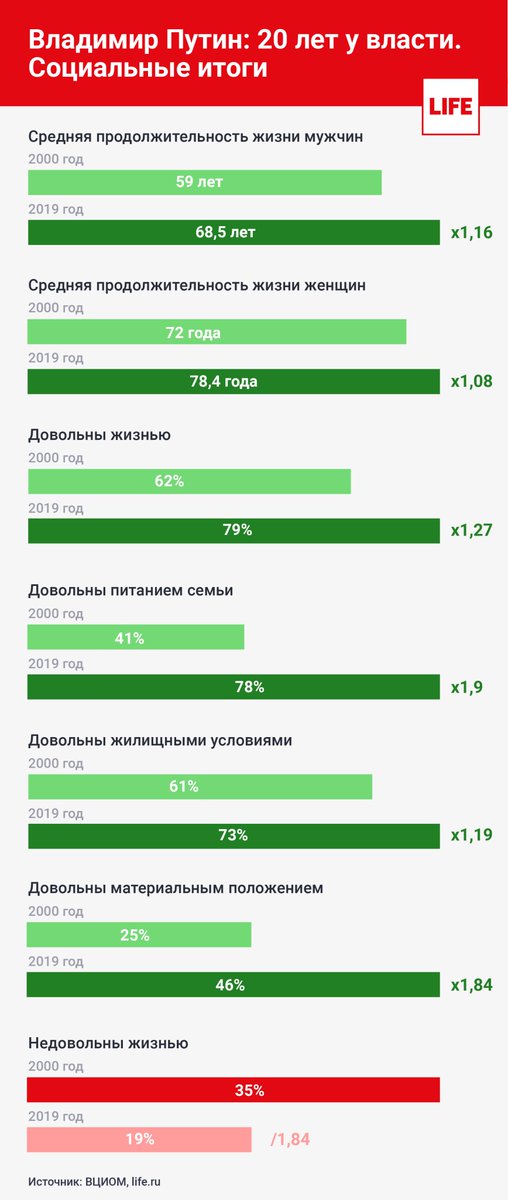 Выборы итоги голосования по регионам. Выборытпризедента россии. Путин процент голосов на выборах 2018. Итоги выборов президента россии 2018. Достижения путина за 20 лет.