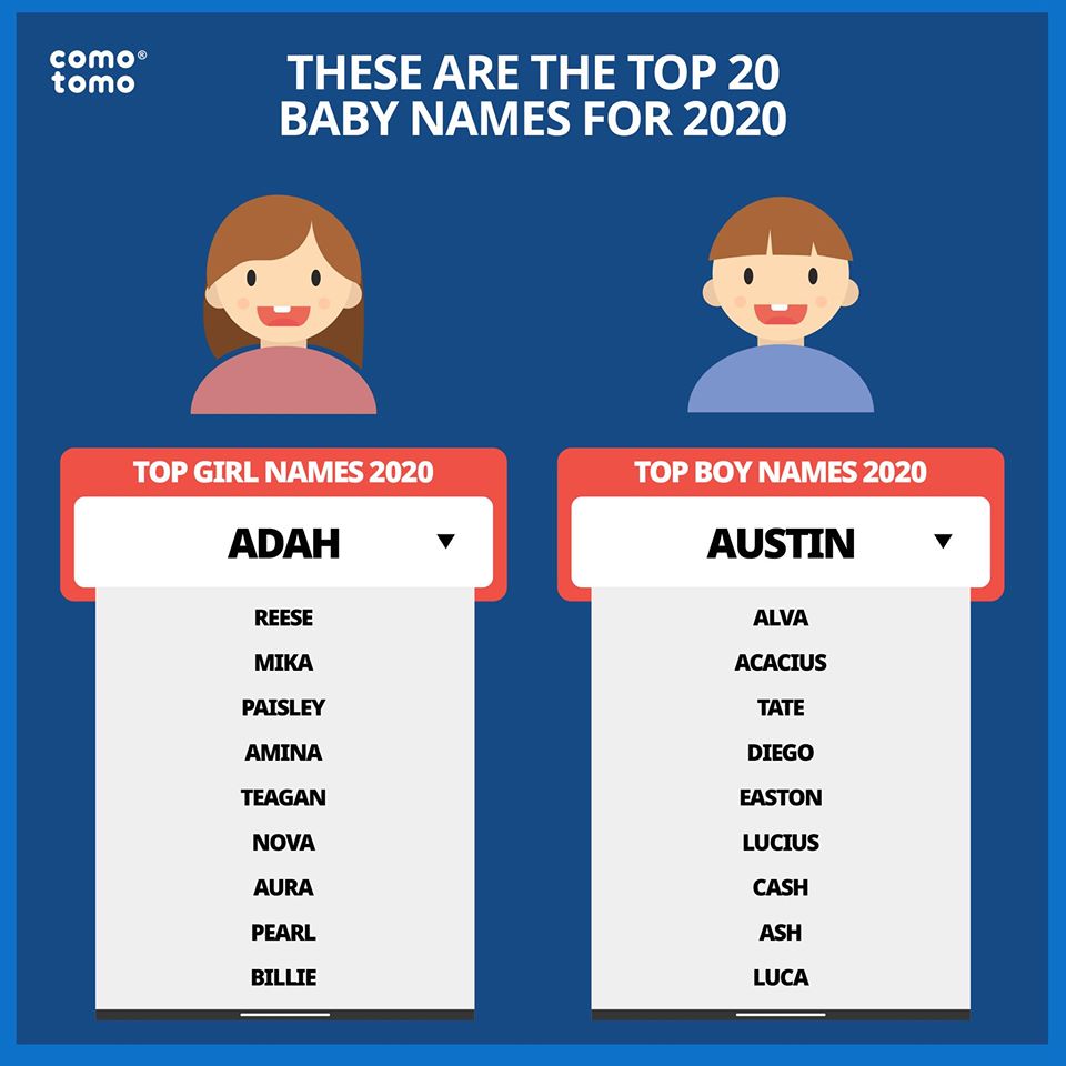 Are you or somebody you know expecting? Here are the top predicted male and female names for 2020! Have a few name suggestions of your own? Share them with us below in the comments!
#comotomo #comotomsa #baby #babyshower #babyboy #babygirl