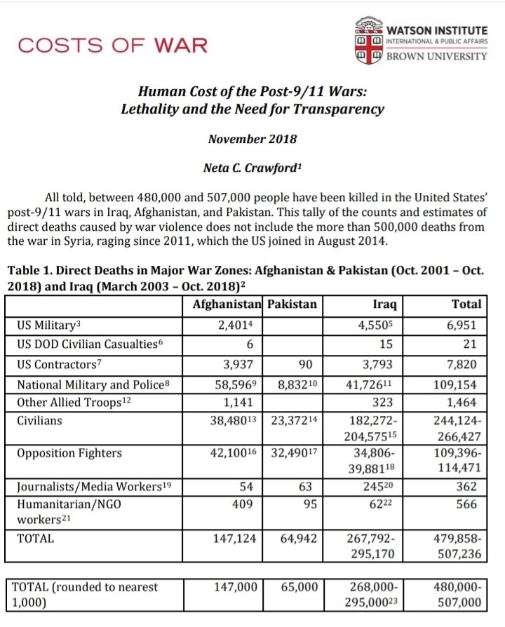 kalpanaambrose's tweet photo. Between 480,000 and 507,000 people have been killed in the United States’
post-9/11 wars in Iraq, Afghanistan, and Pakistan according to a recently released a report by Brown University's #CostsofWarProject
#IraqWar #USArmy #USTerrorism https://t.co/DSX0zf801p