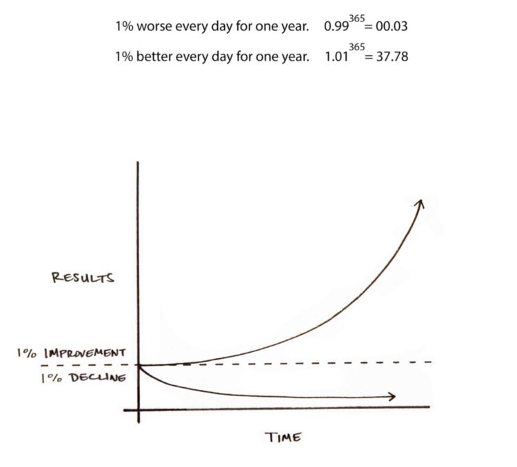 Everything you do (on and off the pitch) is a vote for the team that you want to be.

Good habits compound over time. Unfortunately so does also bad habits. 

Being 1% better every day makes a big difference over the season.

Thanks <a href="/JamesClear/">James Clear</a> for the picture and ideas!