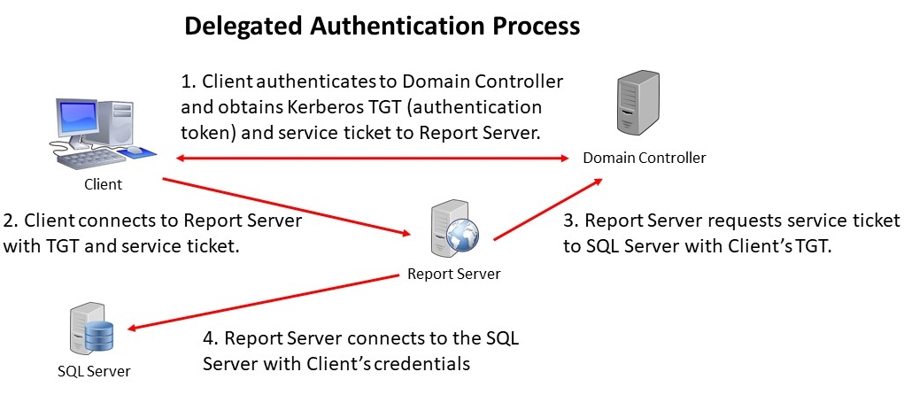 Jamie_Wick's tweet image. Delegated Authentication with Managed Service Accounts
#SQLServer #SSRS #PowerBIReportServer blog.wicktech.net/msa-delegation/