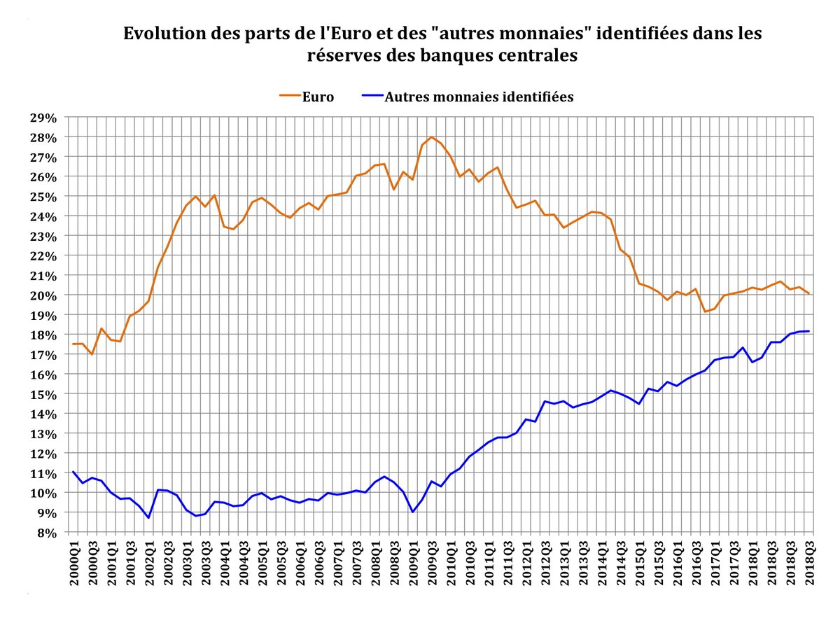russeurope's tweet photo. L'échec de l'#Euro en deux graphiques:
1 - incapacité à contester le $ comme monnaie de réserve
2 - contesté aujourd'hui par la somme des "petites monnaies" qui sont les gagnantes de la défiance envers le $.
(source FMI) https://t.co/6D4i8OFGjG