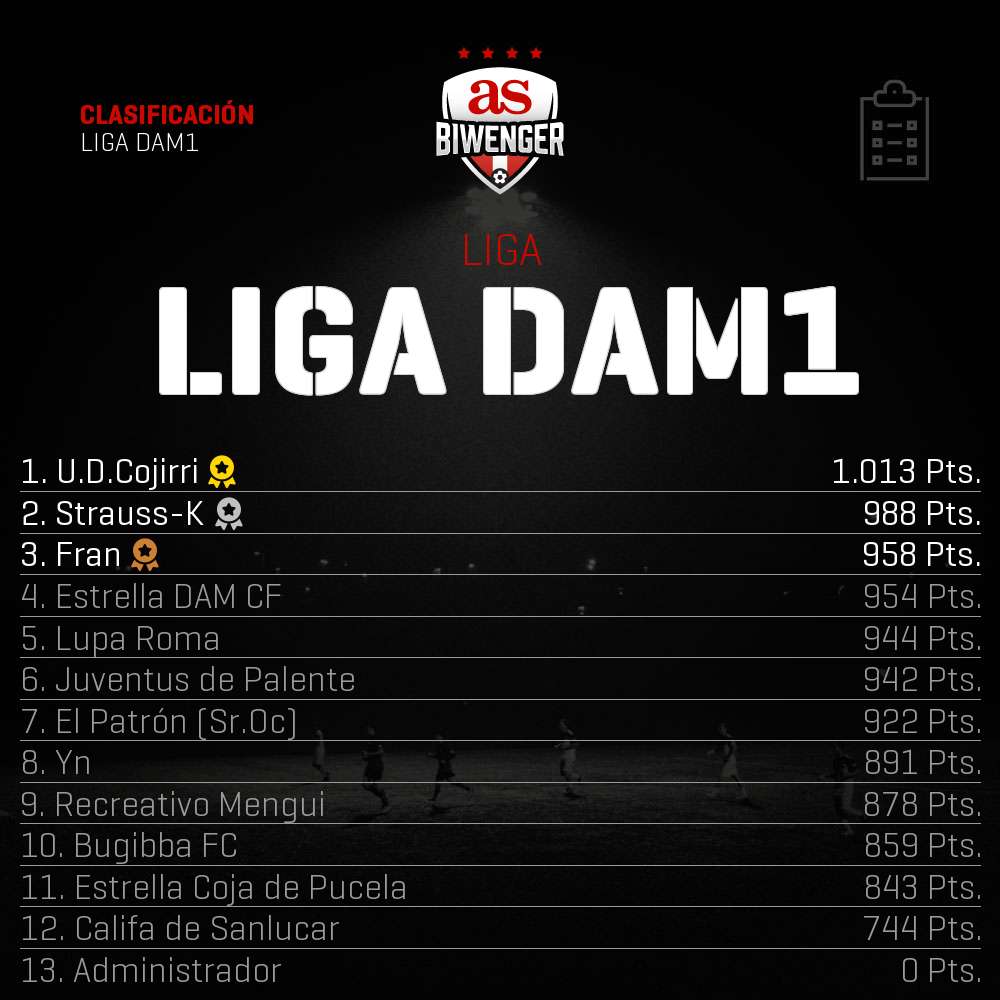 LigaDAM's tweet photo. #LDAM1 #Jornada19 | La primera vuelta llega a su fin con la victoria de jornada compartida entre Yn y Bugibba FC (@BugibbaFC) y con U.D. Cojirri (@u_d_cojirri) Campeon de Invierno de la maxima division de la DAM. https://t.co/hsJRFSIzDn