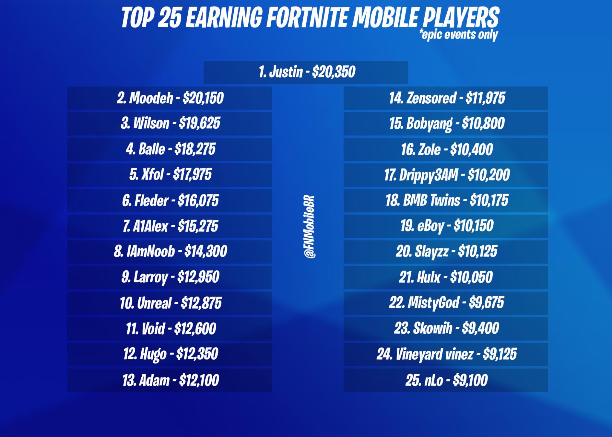 Mobile Gaming on Twitter: "Top 25 Earning Fortnite Mobile Players *epic only https://t.co/p04An2aWRs" / Twitter
