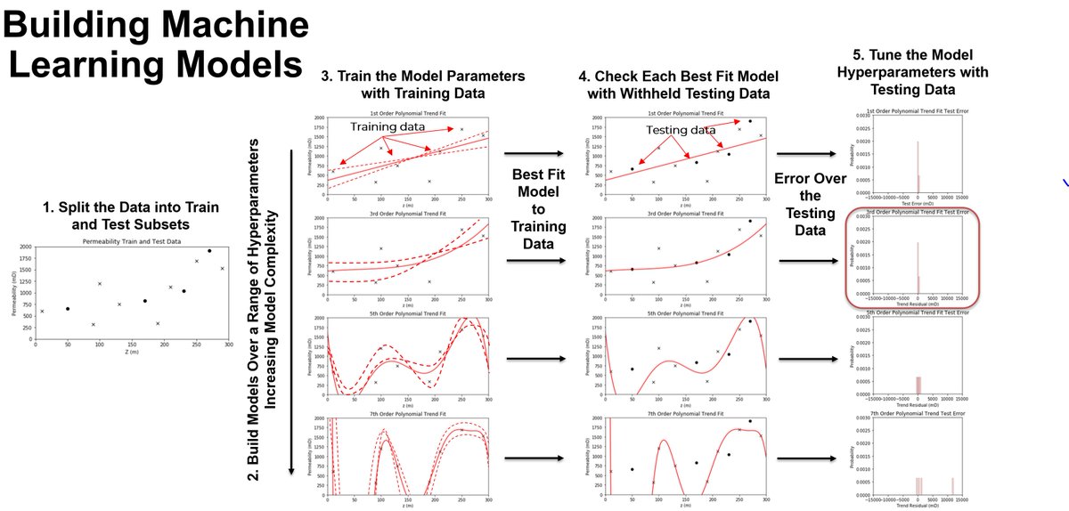 GeostatsGuy's tweet image. Made a one slide illustration of a simple #MachineLearning model construction workflow, with training model #parameters and tuning model #hyperparameters. I thought it might be helpful. It will be in my distinguished @AAPG lecture on #DataAnalytics and #MachineLearning.