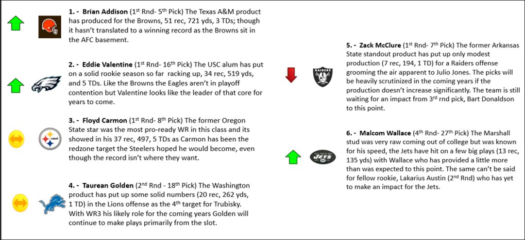 MBLDraftPros's tweet photo. Rookie WRs in the MBL have started making a name for themselves in the group of established vets in the MBL. See how they stack up heading down the stretch for the playoffs. To this point, only 1st rnd picks have made strong contributions. #MBLSeason43 #DraftPros @BomberLeague https://t.co/mdMWhNo1FO