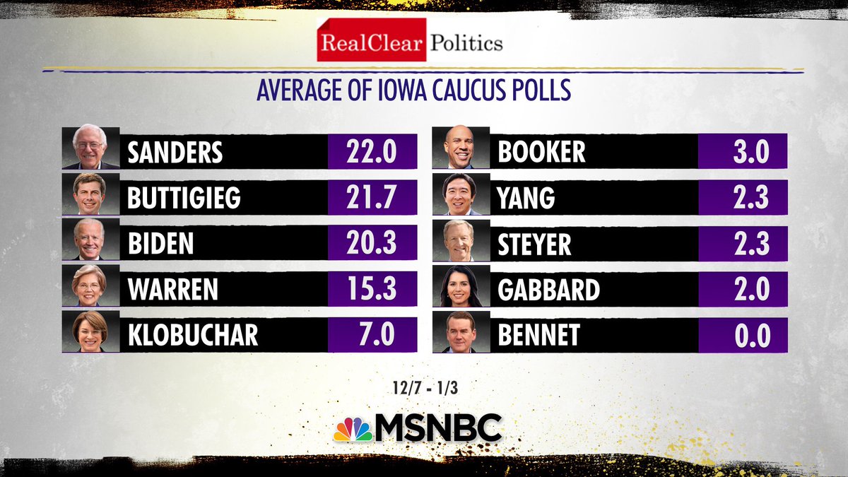 WayTooEarly's tweet photo. Last night we inadvertently used an out of date poll graphic. Hereโs the graphic we should have used. https://t.co/c8KfeL2ZRm