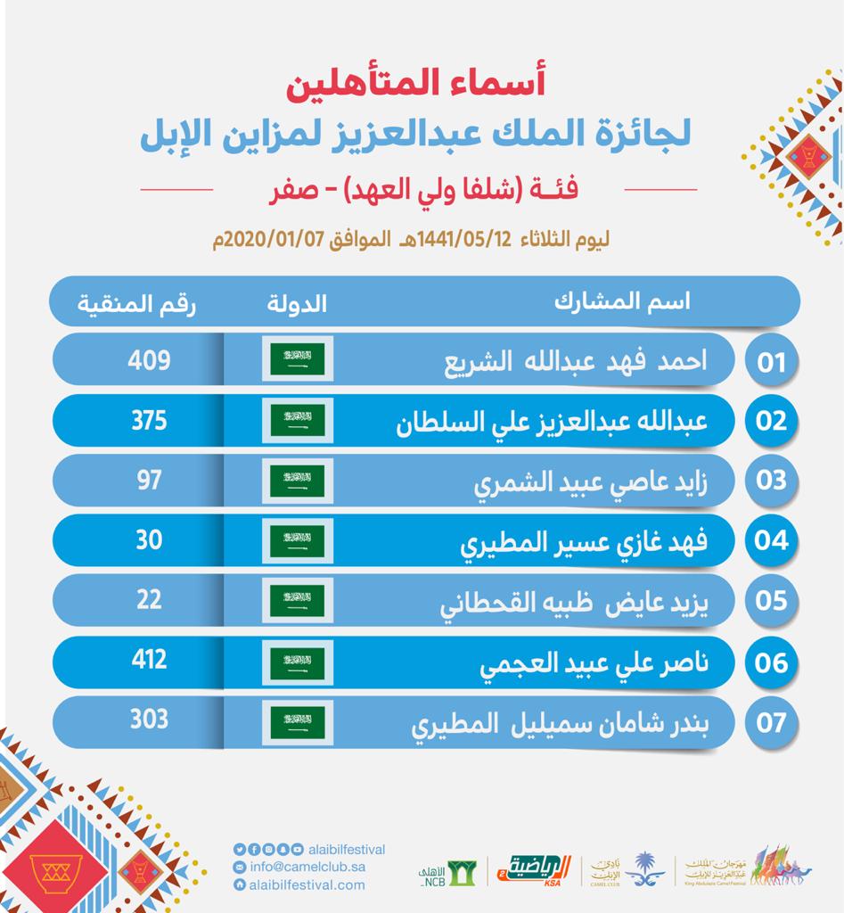 أسماء المتأهلين لجائزة الملك عبدالعزيز  لـ #مزاين_الإبل في فئة شلفا ولي العهد لون الصفر.