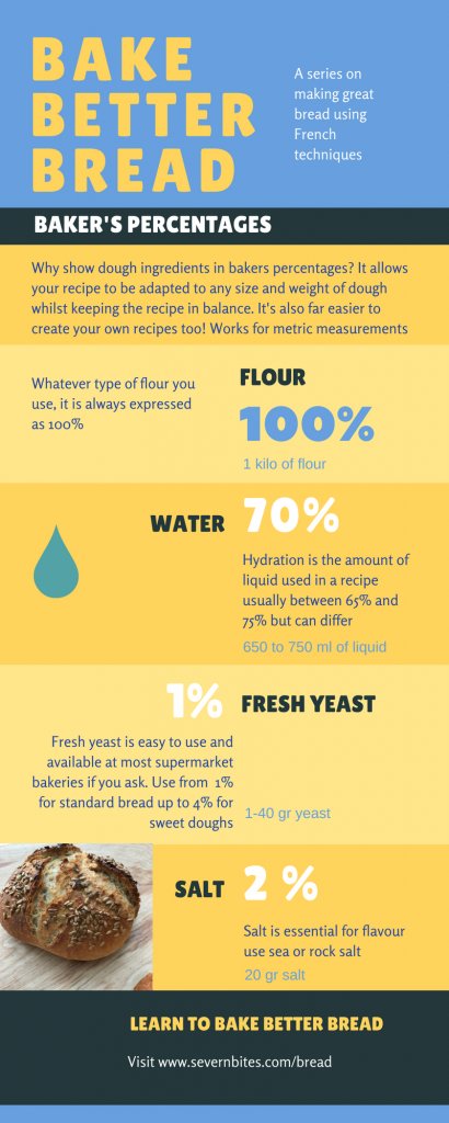 BreadBakerDani's tweet image. Looking to bake consistently good bread? It's easy when you know how! (Bake Better #Bread: Baker's Percentages) on Severn Bites - severnbites.com/2018/05/26/bak… #BakeBetterBread #Breadmaking #realbread #recipe #bread #breadclass