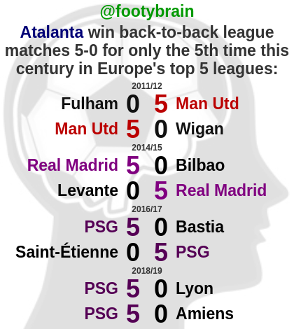 footybrain's tweet photo. #AtalantaParma Just over 2 weeks ago, Atalanta had not won a home Serie A match this century 5-0 but now have back-to-back 5-0 wins at home in the league! #AtalantaBC #Atalanta #ParmaCalcio #Parma #SerieA #ABC1907 #ParmaCalcio1913 #SerieATIM #ForzaAtalanta https://t.co/mRbJKxvVZa