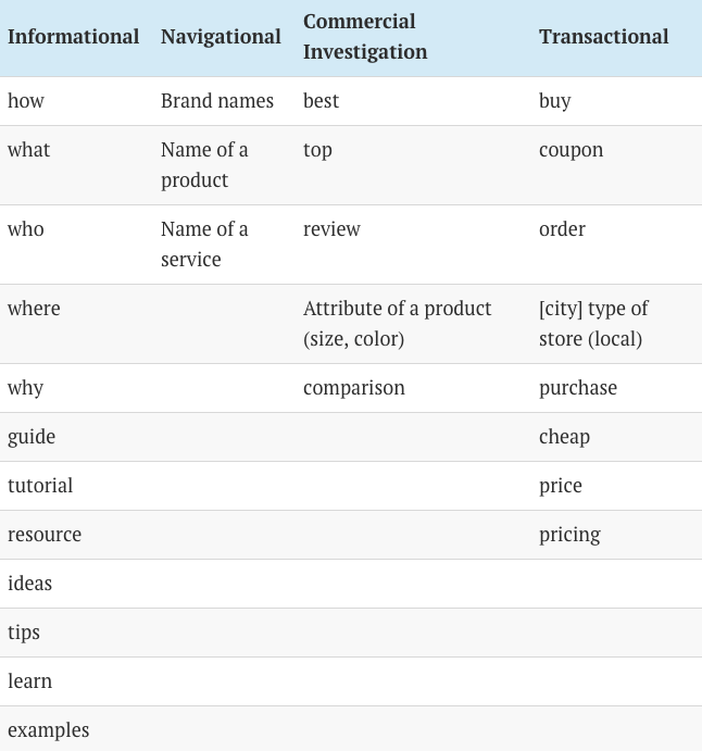 ahrefs's tweet photo. How do you infer search intent? 🤔

Sometimes, it's obvious from the wording of the query itself!

Here are some keyword “modifiers” that typically indicate a certain type of search intent. https://t.co/leGXgpiSqK