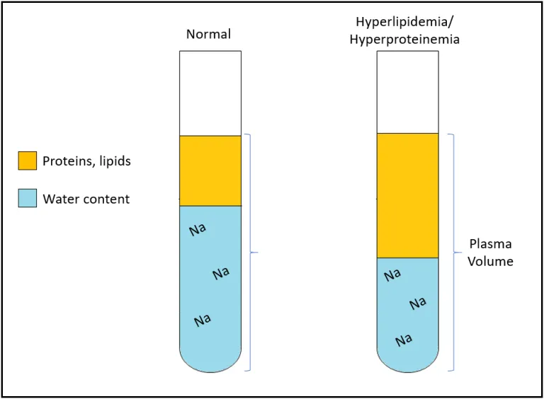 Neph_SIM's tweet photo. Case 29: A 64 y/o w/ HTN, depression, and multiple myeloma presents with...
#Hyponatremia
https://t.co/fhBTzCFytl
#Tonicity #Osmolality #FOAMed https://t.co/6AD2vfnmEh