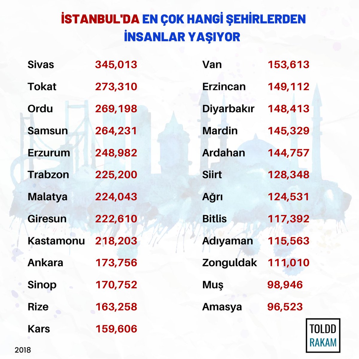 İSTANBUL'DA EN ÇOK HANGİ ŞEHİRLERDEN İNSANLAR YAŞIYOR?
.
Siz bu konuda ne düşünüyorsunuz, bizlere yazın! 🧐 
.
.
#toldd #rakam #istatistik #statistics #instagram #veri #grafik #infografik #istanbul #hayat #şehir #sivas #tokat #ordu #samsun #türkiye