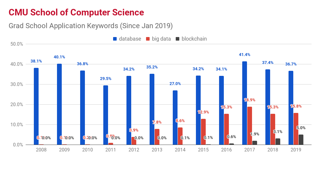 It's that time again! Here are the percentages of <a href="/SCSatCMU/">CMU School of Computer Science</a> grad school applications (MS + PhD) that contain certain keywords. I now have two graphs: machine learning + databases.

60% of apps for the *entire school* mention the phrase "machine learning" at least once.