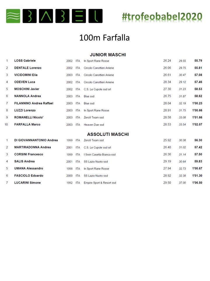 babel_roma's tweet photo. Risultati #Finali #100FA #trofeobabel2020 https://t.co/GMulCb1d5O