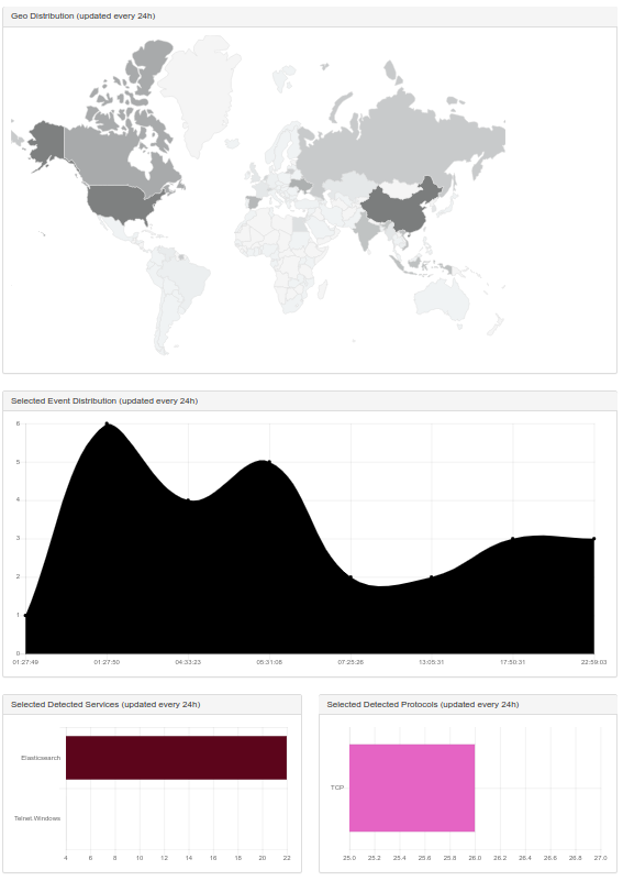 Marco_Ramilli's tweet photo. #Today: Interesting increment on malicious connections on #Elastichsearch #honeypots. If you are looking for #free malicious IP (in terms of honeypot) for #threatintel or for #filter feel free to download them here: 

👇👇👇
https://t.co/9XPDDxhLrQ
👆👆👆 https://t.co/NiAHaOXm5Q
