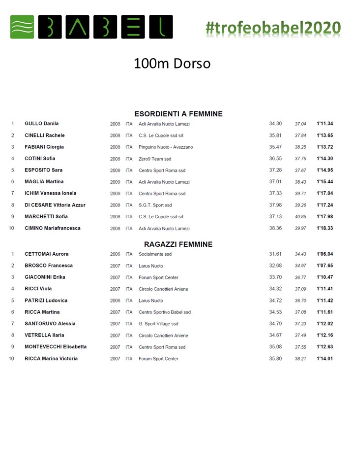 babel_roma's tweet photo. Risultati #Finali #100DO #trofeobabel2020 https://t.co/NWUVUakW3l