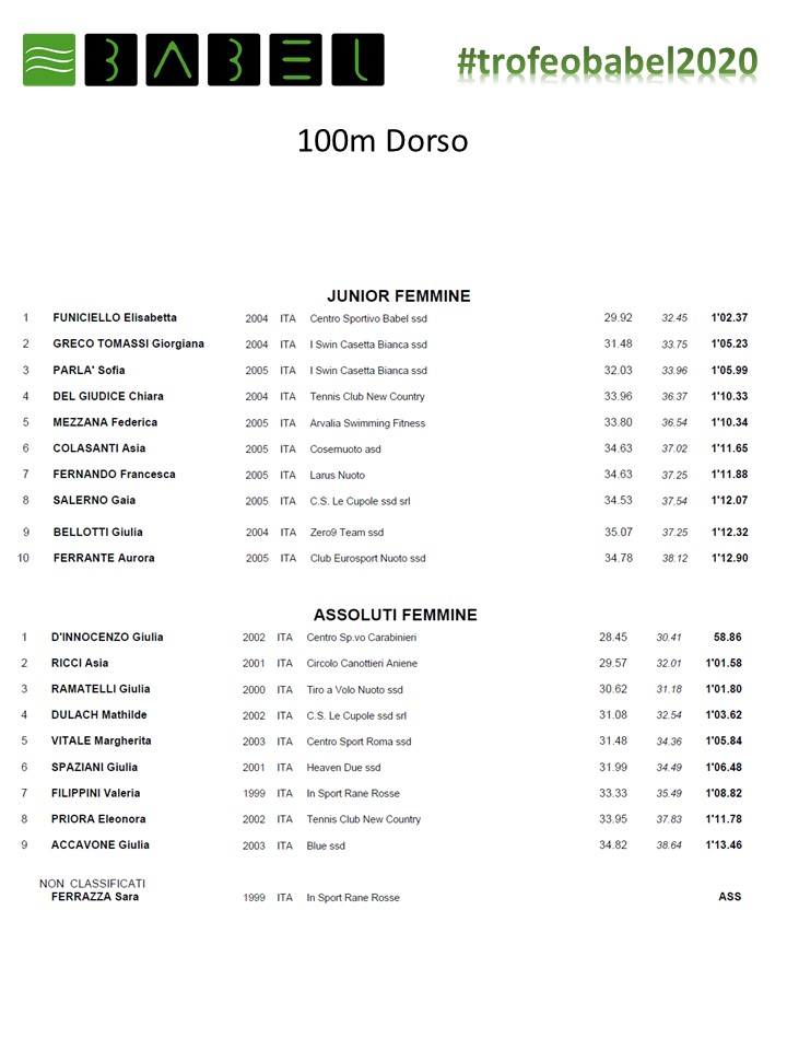babel_roma's tweet photo. Risultati #Finali #100DO #trofeobabel2020 https://t.co/NWUVUakW3l