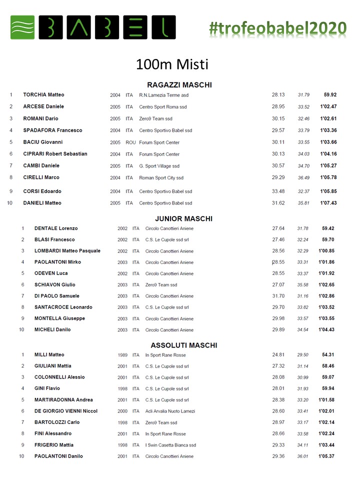 babel_roma's tweet photo. Risultati #Finali #100MX #trofeobabel2020 https://t.co/TaxO49CL5M