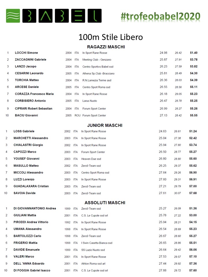 babel_roma's tweet photo. Risultati #Finali #100SL #trofeobabel2020 https://t.co/aKEwrUhfgE