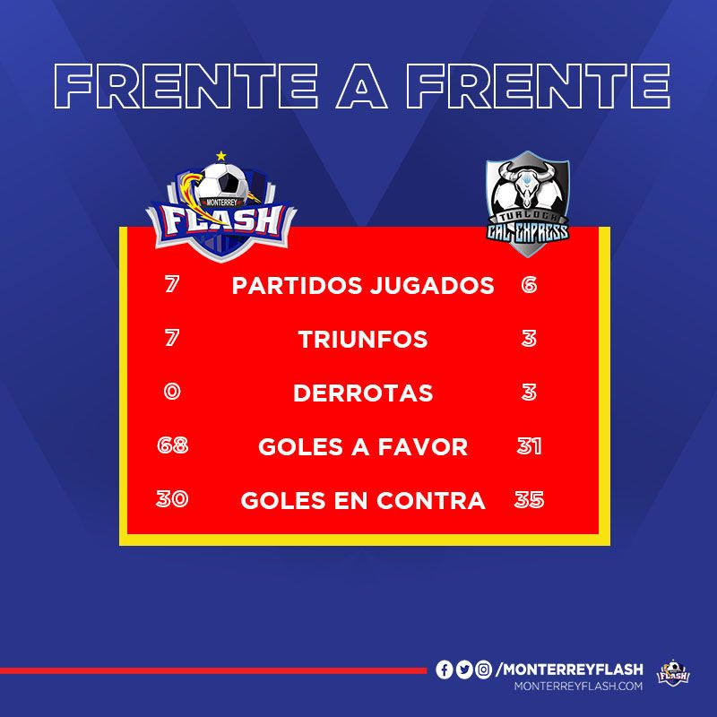 MonterreyFlash's tweet photo. 🇺🇸🇲🇽#FrenteAFrente Los números con los que llegan #MonterreyFlash y #TurlockCalExpress a su duelo de esta noche
#TambiénSoyFlash 🙌🏻⚡ https://t.co/5xqobeIf0A