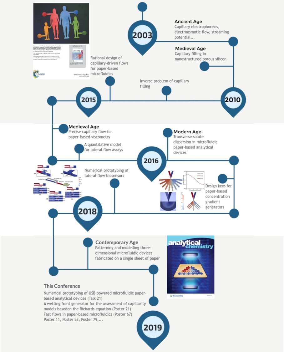 👉Our history on modelling microPADs.
GSaM is dealing with microPADs officially since 2016, but many previous works were done in order to reach such models!