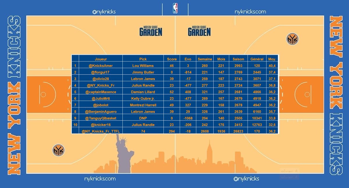 NYknicksFR_TTFL's tweet photo. #TTFL saison 4 pick 074 : on a réussi à faire plus de la merde que la merde d'hier... #Knickslife !! https://t.co/8LFiRMu1ZQ