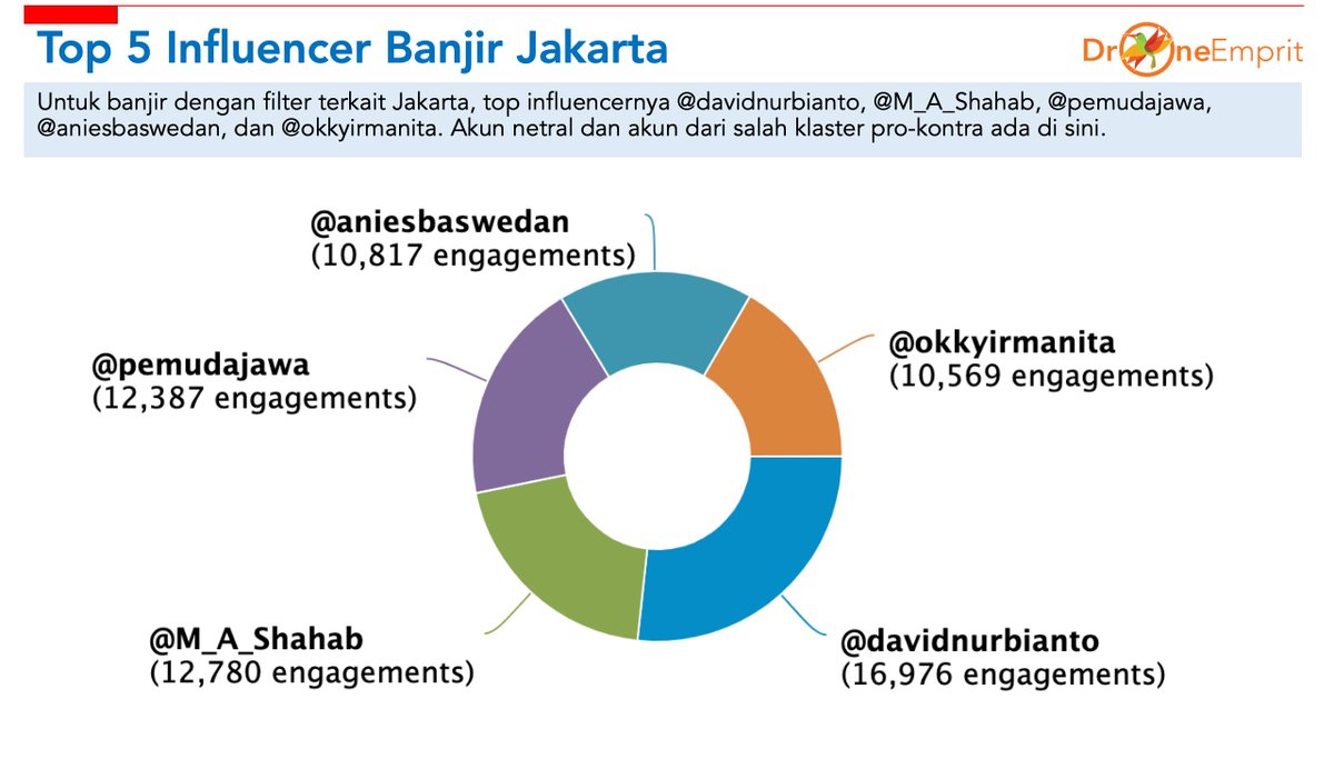 Ismail Fahmi On Twitter Top 50 Hashtags Banjir Pro Dan Kontra Anies Dari 50 Hashtags Setidaknya Ada 10 Yang Kontra Anies Kick4niessavewarga 4niesmundurjakartateratur Dll Dan Ada 5 Dari Yang Pro Anies