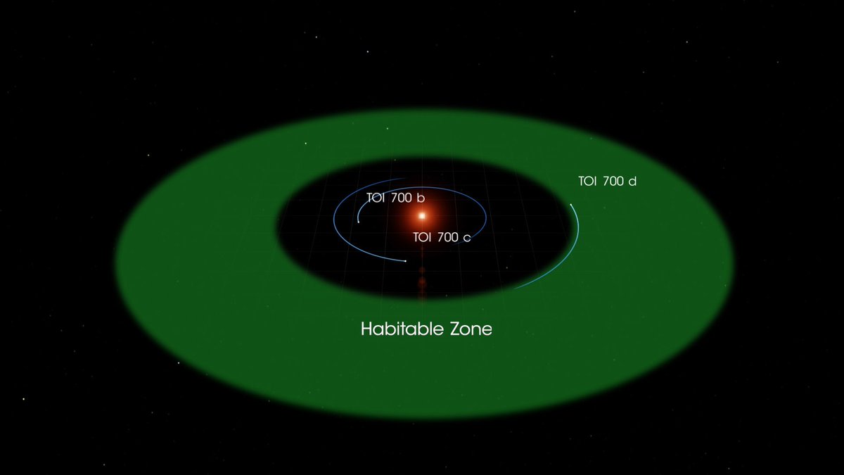 .@NASA_TESS has discovered a system of three planets that includes an Earth-size planet in the habitable zone of the cool host star. Read more here: nasa.gov/feature/goddar… #AAS235