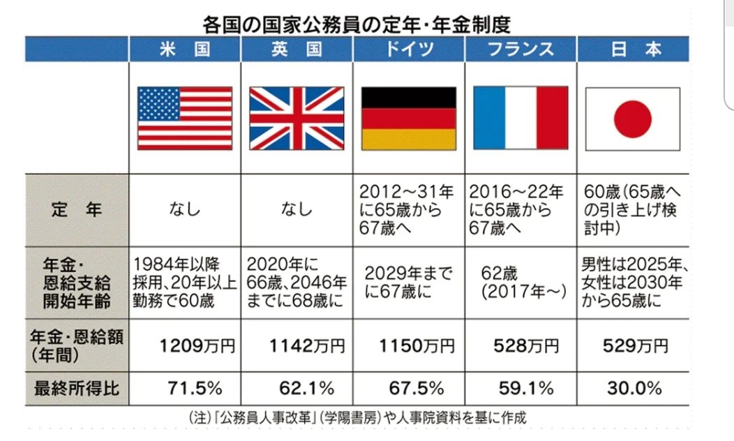 Kai Fujii 国際公務員 No Twitter 国際機関の年金っていくら 知人から聞いた某国際機関職員の年金額は 超ざっくりと以下 あくまでご参考まで 年勤務で 50k 25年勤務で 75k 30年勤務で 100k 日本と比べると相当良いと思いますが 英米国家公務員と比べると似た