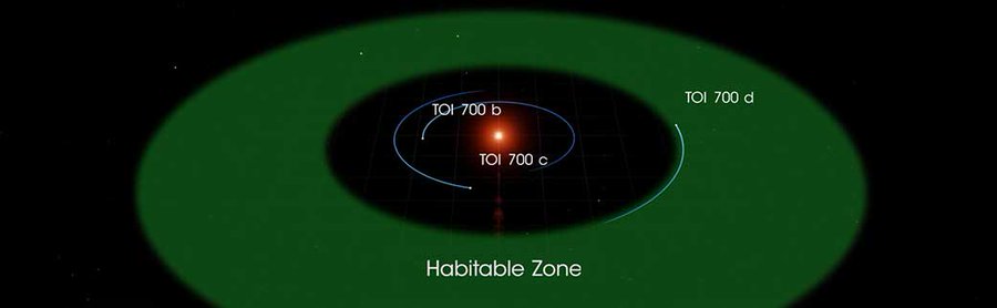 Graphic showing a planet called TOI 700b in a star's habitable zone