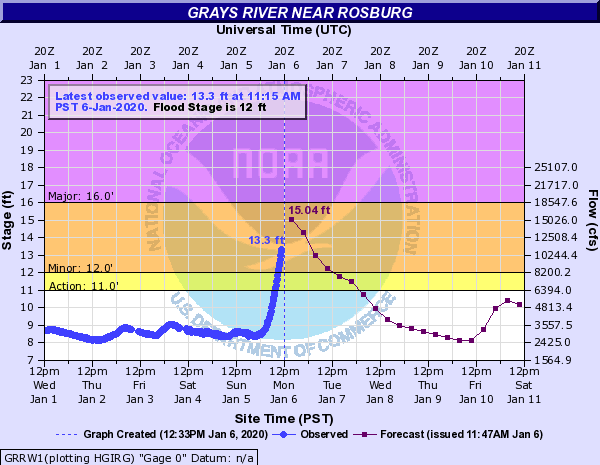 NWSPortland's tweet photo. #Flooding of the Grays River in Wahkiakum County will affect some roads near the river. Heavy rain and snow melt in the #Willapa Hills is driving the Grays upward. Rain will diminish this afternoon, and the Grays will crest near 15 ft around 4 pm. #TurnAroundDontDrown #wawx https://t.co/KKTegce7XM