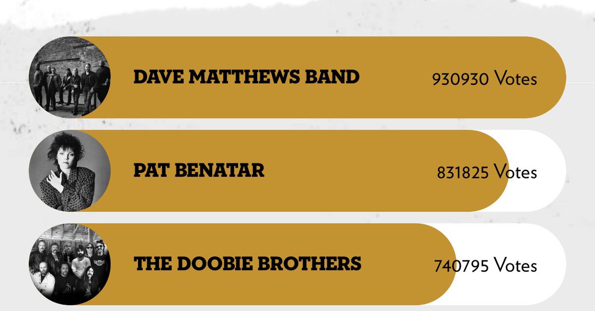 Are you a <a href="/davematthewsbnd/">Dave Matthews Band</a> fan? RETWEET and favorite to SPREAD THE WORD! Help #DMB break 1 million votes before 1/10/20! 69k to go - vote.rockhall.com #VoteDMBEveryday #DMB4TheRockHall <a href="/futurerocklgnds/">Future Rock Legends</a> <a href="/rockhall/">Rock & Roll Hall of Fame</a> <a href="/antsmarching/">antsmarching.org</a> <a href="/DMBGorgeCrew/">DMB Gorge Crew</a> <a href="/Daily_DMB/">Daily DMB</a>