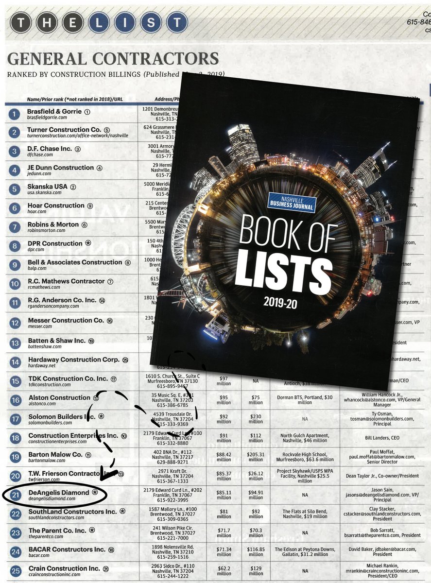 Congratulations to our Nashville office on landing the #21 General Contractor spot on the Nashville Business Journal Book of Lists for 2019-2020! We are honored to be listed among the best of the best, and look forward to what this new year brings. #HonorToBuild
