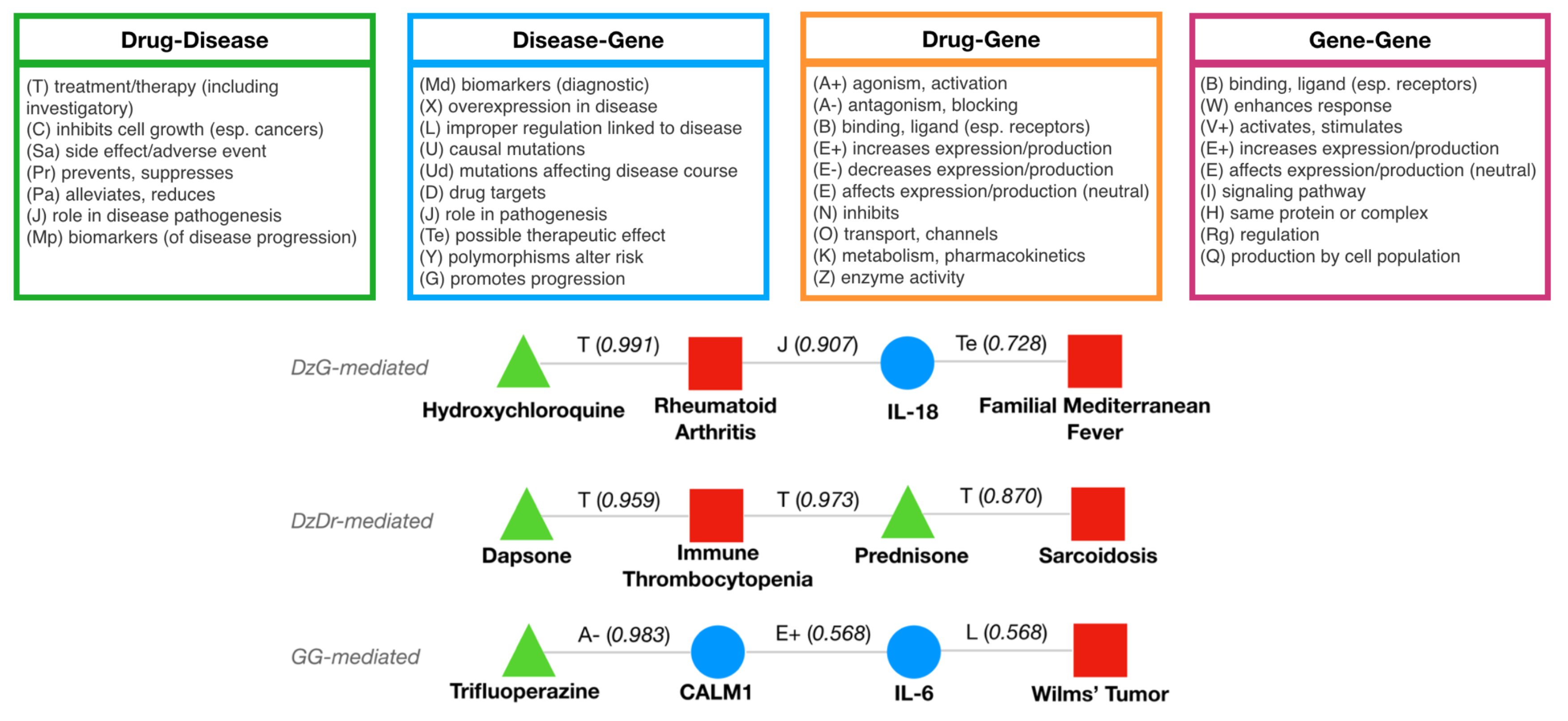 Jake Lever V Twitter Labmate Dan Sosa Talking About Making Drug Disease Predictions Across The Gnbr Knowledge Graph Check Out All The Edge Types In The Graph And Then Their System S Explained Predictions